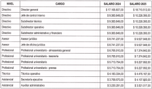 Tabla con la escala salarial vigente del INDERBU