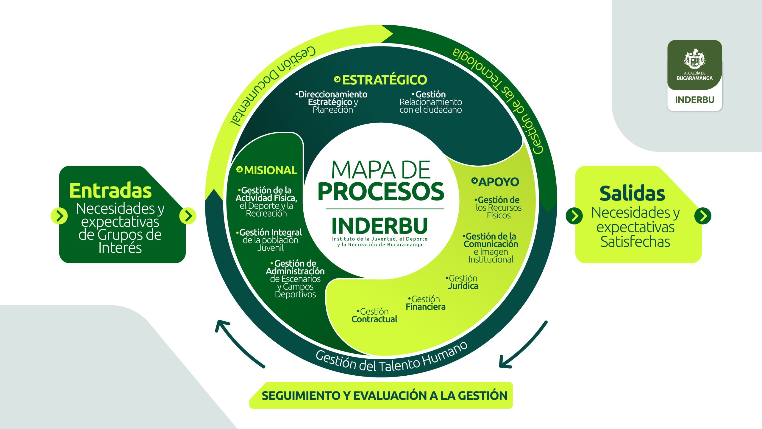 Mapa de procesos INDERBU