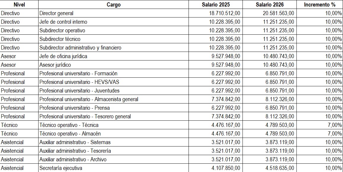 Tabla con la escala salarial vigente del INDERBU